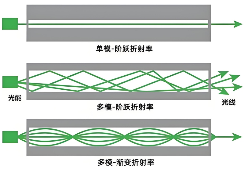 什么是阶跃型光纤？